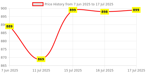 amazon.in TECHNOVIEW Techoview WiFi Camera Audio Video Recording Low Ligh Vision Camera Small Size, Motion Detection - V380 Pro App Price History Graph from 7 Jun 2025 to 17 Jul 2025