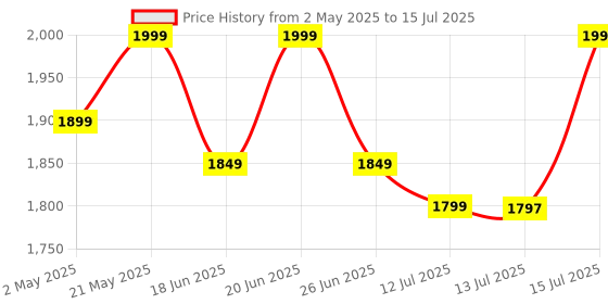 amazon.in TECHNOVIEW USB C Hub for MacBook, 7-in-2 USB C to C Adapter, Compatible with Thunderbolt 3 Port, 100W Power Delivery, 4K HDMI, USB C and 2 USB A Data Ports, SD and microSD Card Reader technoview Price History Graph from 2 May 2025 to 15 Jul 2025