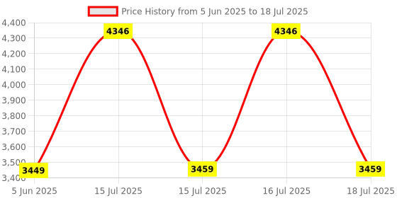 amazon.in TECHNOVIEW WiFi Camera, 1080p Full HD Audio Video Recording, Live View 24 Hours, Work with Power 220v, 32GB Inbuilt Memory, Mosquito Lamp Shape Security Camera - Multi technoview Price History Graph from 5 Jun 2025 to 16 Jul 2025