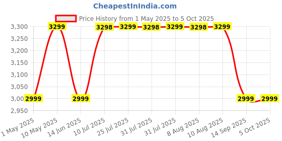 amazon.in TECHNOVIEW WiFi Camera,1080P, Upto 4 Hours Battery Backup, Night Vision, Wide Angle, Indoor HD Mini Portable Camera,Support Mobile Phone Real Time Viewing (Super WiFi Camera A18) Price History Graph from 1 May 2025 to 5 Oct 2025