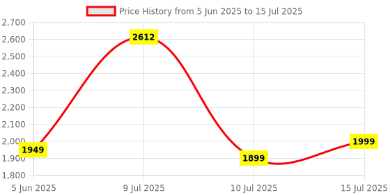amazon.in TECHNOVIEW WiFi Full HD 4k Security Camera Work 24 Hours with Power 220v - Hd WiFi Camera for Home,Office Security technoview Price History Graph from 5 Jun 2025 to 15 Jul 2025