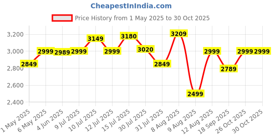 amazon.in TECHNOVIEW Wired 1080p Full HD Camera with Video Audio Upto 5 Hours Backup Indoor Outdoor Security Camera with Free 32GB SD Card Clip Style - Black Price History Graph from 1 May 2025 to 29 Oct 2025