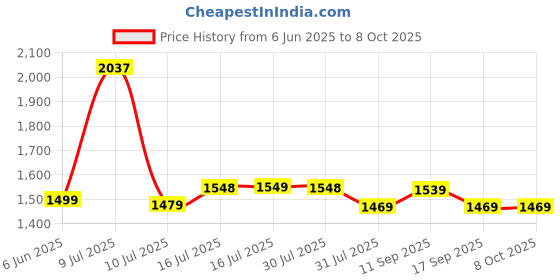 amazon.in TECHNOVIEW Wired 1080p Full HD Camera Work 24 Hours with Power Audio and Video Recording - Charger with 32GB SD Card (No WiFi Needed) technoview Price History Graph from 6 Jun 2025 to 7 Oct 2025