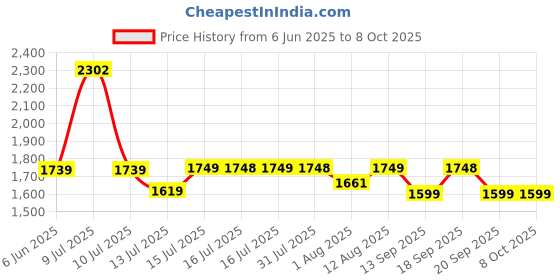 amazon.in TECHNOVIEW Wired 1080p Full HD Camera Work 24 Hours with Power Audio and Video Recording - Charger with 64GB SD Card (No WiFi Needed) technoview Price History Graph from 6 Jun 2025 to 7 Oct 2025