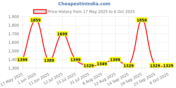 amazon.in TECHNOVIEW Wired Camera Full HD 1080p - 24 Hours Recording with Power Support, Audio & Video Recording, Supports up to 128GB SD Card (No WiFi Required) Price History Graph from 17 May 2025 to 6 Oct 2025