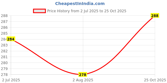 amazon.in Technuv Heavy Metal 360° Mobile Holding Tabletop Stand Height Adjustment, Wide Compatibility, Multipurpose, Anti-Skid Design (Grey) technuv Price History Graph from 2 Jul 2025 to 25 Oct 2025