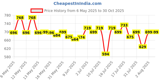 amazon.in techo-fit TechoFit 65cm Sitting Yoga Ball Chair for Office, Yoga, Workout, Pregnancy, Maternity Labour, Anti-Burst Swiss Balance Ball (Blue, 65 CM) techo-fit Price History Graph from 6 May 2025 to 29 Oct 2025