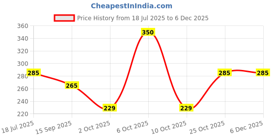 amazon.in TECHONTO 22MM Metal Chain Strap with Magnetic Lock Compatible with Galaxy Watch|Gear S3(46mm),Honor Magic Watch 2(46mm),Huawei GT2(46mm) & 22mm Lugs Size Watches Price History Graph from 18 Jul 2025 to 5 Dec 2025