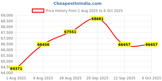 amazon.in TechPlay Monster 1980S-Style Boom Box CD Player, Cassette Player/Recorder, AM/FM, USB, Bluetooth Speaker with Built-in Rechargeable Battery Price History Graph from 1 Aug 2025 to 6 Oct 2025