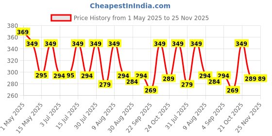 amazon.in techpride 3 Meter Leaf Curtain Lights | Artificial Willow Vines with Warm White LED | Decorative Fake Greenery Lights for Wedding Backdrop, Diwali, Baby Shower, Party & Home Decoration techpride Price History Graph from 1 May 2025 to 25 Nov 2025