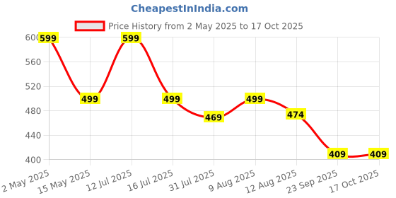 amazon.in TechPride Headlamp Rechargeable Combo of 2 LED Flashlights, Camping Accessories Gear, Waterproof Head Light Flashlight for Hiking, Running, Repairing, Fishing, Cycling, Reading, Camping, Reading. Price History Graph from 2 May 2025 to 15 Oct 2025