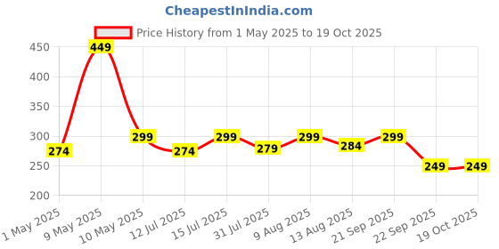 amazon.in TechPride HL-3 Rechargeable LED Headlamp | Wide Beam Head Torch with 5 Light Modes, Waterproof & Lightweight | Camping, Hiking, Cycling, Fishing, Repair Work, Outdoor & Indoor Use Price History Graph from 1 May 2025 to 18 Oct 2025