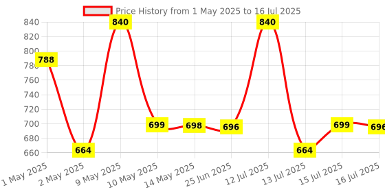 amazon.in TechPride Rechargeable LED Head Torch Model: Hunter Headlight Upto 1km Range with Lithium-ion Battery, Blinking Feature for Fishing Camping Hiking Trekking Cycling Running etc, 140 Lumens Price History Graph from 1 May 2025 to 16 Jul 2025