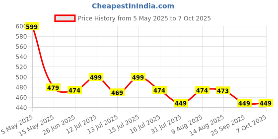 amazon.in techpride Rechargeable LED Torch Light | 1000 m Long Range Flashlight with 2000 mAh Lithium-Ion Battery | High Power, Durable Torch for Farmers, Camping, Trekking, Hiking, Fishing & Emergency Use techpride Price History Graph from 5 May 2025 to 7 Oct 2025