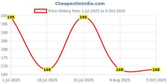 amazon.in techpro AVI Multi-Colour Doublesided Rubber for KTM Jacket Keychain techpro Price History Graph from 1 Jul 2025 to 5 Oct 2025