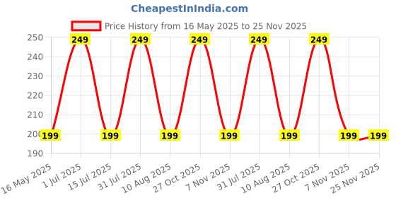 amazon.in techpro Best Qulity 3D Metal Horse Key Chain (3D Metal Horse) techpro Price History Graph from 16 May 2025 to 25 Nov 2025