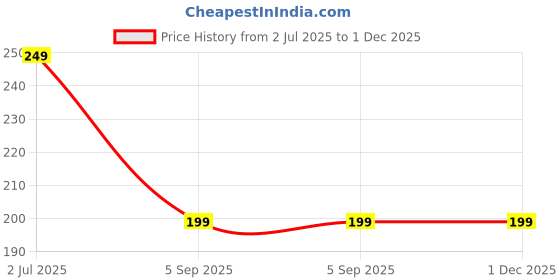 amazon.in Techpro Best Qulity Golden Metal Key Chain/Key Ring techpro Price History Graph from 2 Jul 2025 to 30 Nov 2025