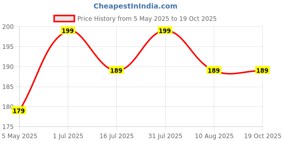 amazon.in techpro Best Qulity Key Chain (Singlesided Red Vespa) techpro Price History Graph from 5 May 2025 to 18 Oct 2025