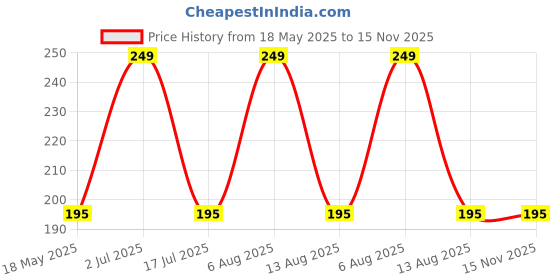 amazon.in techpro Best Qulity Single Sided Soft Rubber Key Chain/Key Ring techpro Price History Graph from 18 May 2025 to 15 Nov 2025