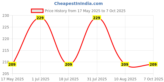 amazon.in Techpro Dr Strange Revolving Green Stone Eye Design Key Chain and Key Ring techpro Price History Graph from 17 May 2025 to 7 Oct 2025