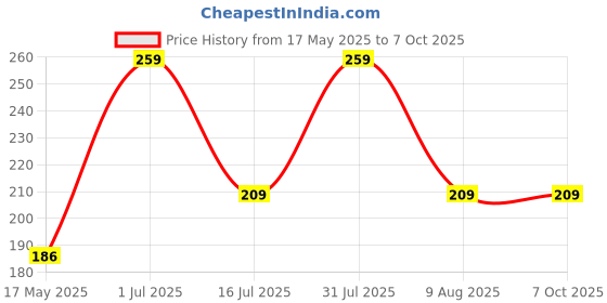 amazon.in techpro Drive Safe I Need You Here, with Me Leather Keychain and Key ring, Bike & Car Key Chain techpro Price History Graph from 17 May 2025 to 7 Oct 2025