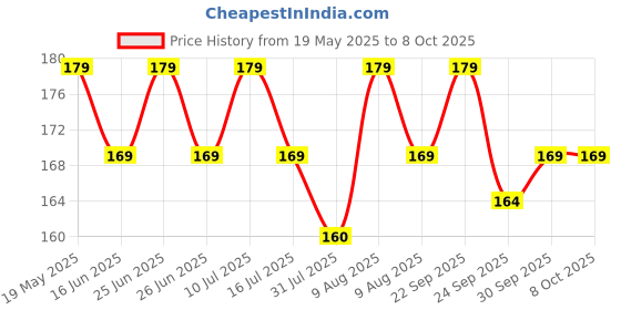amazon.in Techpro Guardian Bell KeyChain Tibetan Key Chain Good Luck Key Chain For Bike techpro Price History Graph from 19 May 2025 to 8 Oct 2025