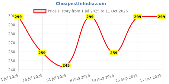 amazon.in techpro Long Leather Key Chain, Key Ring with Metal & Leather finish Key Chain for Men & Women & for Gift techpro Price History Graph from 1 Jul 2025 to 11 Oct 2025