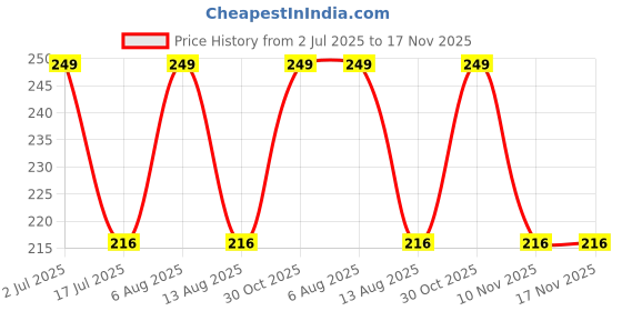 amazon.in avi Techpro Metal Football Keychain with Singlesided Barcelona Design (Multicolour) avi Price History Graph from 2 Jul 2025 to 16 Nov 2025