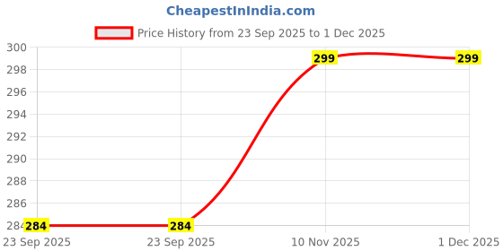 amazon.in techpro Royal Enfield Leather Metal and Full Metal Keychain/Keyring techpro Price History Graph from 23 Sep 2025 to 1 Dec 2025