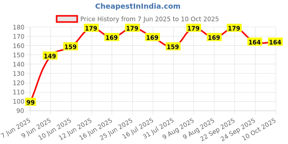 amazon.in Techpro® guardian bell for bike Tibetan Key Chain Good Luck Key Chain For Bike key ring guardian bell key ring Price History Graph from 7 Jun 2025 to 10 Oct 2025