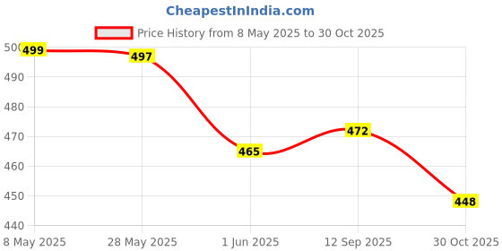 amazon.in TECHSHIELD Matte Screen Protector for iPad Air 13-Inch(2025/2024, M3/M2), Full Coverage Tempered Glass Face ID & Apple Pencil Compatible techshield Price History Graph from 8 May 2025 to 30 Oct 2025