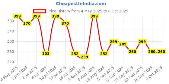 amazon.in TECHSHIELD Tempered Glass Screen Protector for iPad 10.2 inch 9th Gen Generation 2021 8th Gen 2020 7th Gen 2019 Price History Graph from 4 May 2025 to 8 Oct 2025