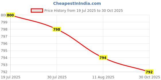 amazon.in TECHSIO Laptop Keyboard for A-CER Aspire One 532H AO532H NAV50 Gateway LT21 Keyboard Price History Graph from 19 Jul 2025 to 30 Oct 2025