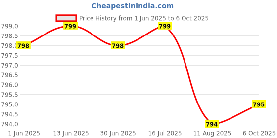 amazon.in TECHSIO Laptop Keyboard for Ac-er Aspire 7551 7551G 7739 7739G 7741 7741Z 7741ZG US English Keyboard Price History Graph from 1 Jun 2025 to 6 Oct 2025