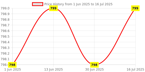 amazon.in TECHSIO Laptop Keyboard for Ac-er Aspire E1-531 E1-531G E1-571 E1-571G US English Keyboard Price History Graph from 1 Jun 2025 to 16 Jul 2025