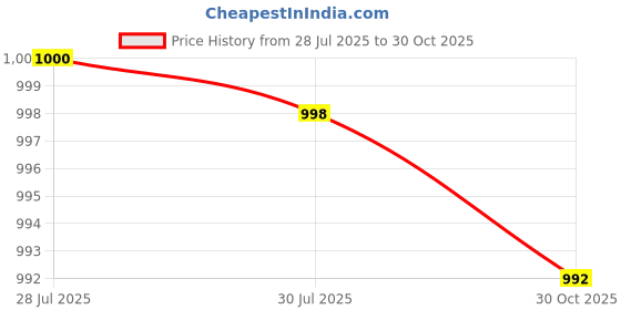 amazon.in TECHSIO Laptop Keyboard for Acccer Aspire 5320 5520 5520G 5710 5710G 5710Z 5710ZG 5715Z Black US Price History Graph from 28 Jul 2025 to 30 Oct 2025