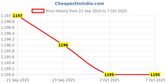 amazon.in Techsio Laptop Keyboard for Fujitsu Lifebook A530 AH530 AH531 NH751 Price History Graph from 21 Sep 2025 to 2 Oct 2025
