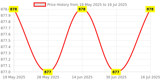 amazon.in TECHSIO Laptop Keyboard for Le-novo Ideapad 100 15 100-15 100-15IBY 80MJ US Layout Keyboard 5N20H52642 Price History Graph from 19 May 2025 to 16 Jul 2025
