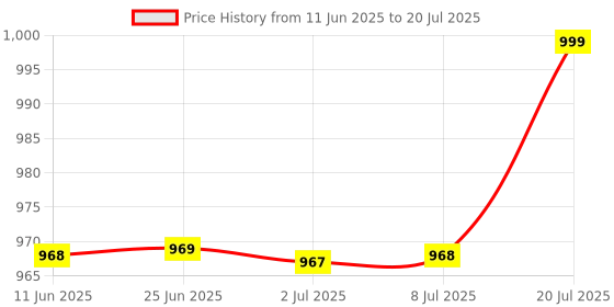 amazon.in Techsio Laptop Keyboard ForAspire One D257 D260 D270 D271 ZH9 Happy 532H D355 521 533 Price History Graph from 11 Jun 2025 to 8 Jul 2025