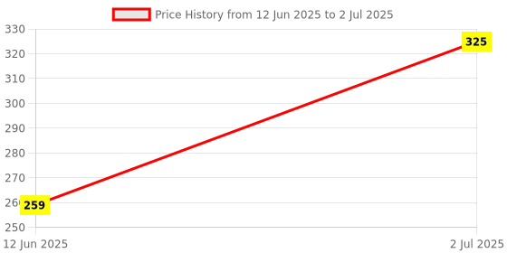 amazon.in techson TECHSON: 6A 3 Pin Multi Plug Socket Travel Adapter with Universal Socket, 3 Pin Multi Plug Extension Socket -Pack of-3 (White & Red). techson Price History Graph from 12 Jun 2025 to 2 Jul 2025