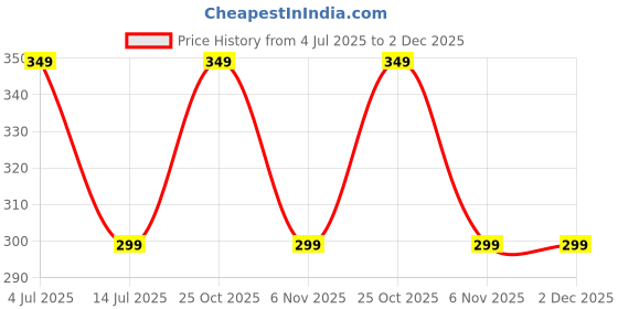 amazon.in techson Key Chain with Clip Hook and 2 Extra Detachable Rings, Zinc Alloy Heavy Duty Durable Car Key Chains for Men and Women (Black) techson Price History Graph from 4 Jul 2025 to 2 Dec 2025