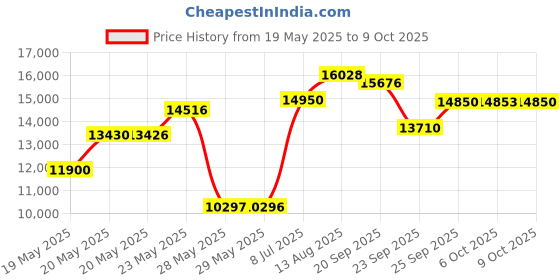 amazon.in TECHSPRAY 1632-16S CLEANING CHEMICAL techspray Price History Graph from 19 May 2025 to 6 Oct 2025