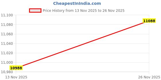 amazon.in Techspray 1803-5F Pro Wick Rosin Desoldering Braid .075 5ft. Price History Graph from 13 Nov 2025 to 26 Nov 2025