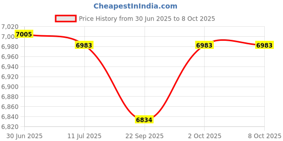 amazon.in Techspray 1809-25F Pro Wick Rosin Desoldering Braid.055" x 25' on ESD-Safe Spool Price History Graph from 30 Jun 2025 to 7 Oct 2025