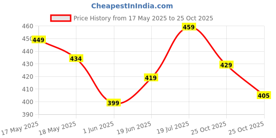 amazon.in TechSrmaji Metal Silicon Key Cover Compatible with Hyundai Creta, Venue, Tucson, Alcazar, I20, Grand i10 Nios, Aura, Xcent, Exter 3 Button Smart Flip Key Cover Price History Graph from 17 May 2025 to 25 Oct 2025