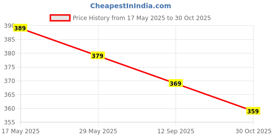 amazon.in TechSrmaji Stainless Steel Heavy Matka Stand with Tray Holder, Pot Stand Water Dispenser Stand, Water Jar Holder, Matka Rack, Multipurpose Rack for Kitchen/Bathroom (20 x 20 x 18 CM) Stand Only Price History Graph from 17 May 2025 to 30 Oct 2025