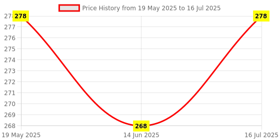 amazon.in TechSrmaji Triangle Newspaper and Magazine Stand, Newspaper Rack, File Racks, Holder Desktop Iron Book Rack, Shelf Rack for Table Office, File Organizer for Desk (Silver) Price History Graph from 19 May 2025 to 16 Jul 2025