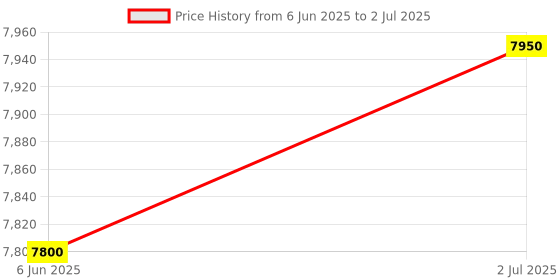 amazon.in generic Techsupport Assembled Gaming Desktop CPU with Core-i5 3470 Generation 3.20Ghz II 16GB Ram DDR3 II 256GB SSD II HDMI VGA Ports Win 11 Pro II MS Office II, Black RGB Light generic Price History Graph from 6 Jun 2025 to 2 Jul 2025