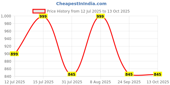 amazon.in TECHSUPREME 200 W Converter 12v DC to AC Inverter kit - SMPS, Lap Top, LED TV,Incubator &12 Volt 7 amp Battery Charger Price History Graph from 12 Jul 2025 to 13 Oct 2025