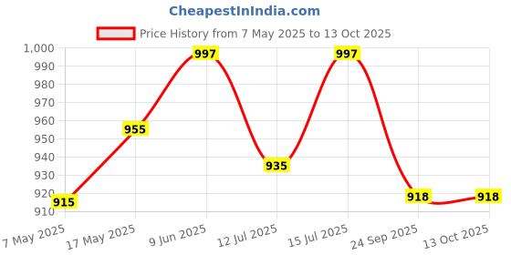 amazon.in TECHSUPREME 200 Watt Converter 12v DC to AC inverter kit - SMPS, Lap Top, LED TV &12 volt 7 amp battery charger Price History Graph from 7 May 2025 to 13 Oct 2025